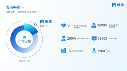 连续5年市场占有率第一！帆软的志向 以企业软件开发铸就百年企业