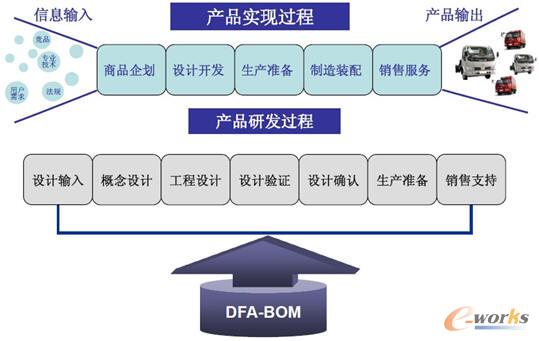 企业级BOM在东风汽车产品研发过程中的应用